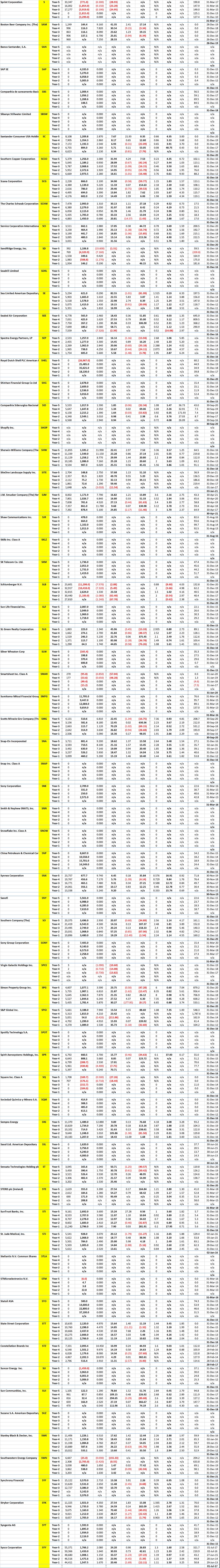 NYSE Mega and Large Stocks -5 Years of Key Financial Data for Company Code S